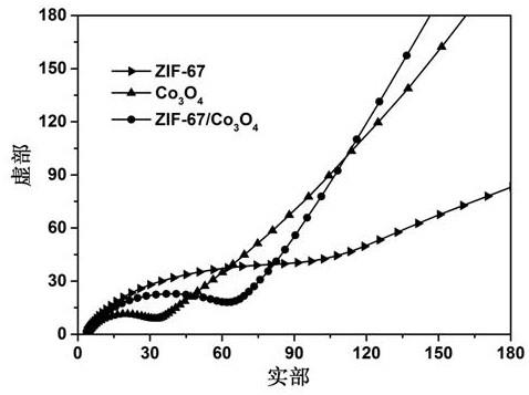 十二面體ZIF-67/Co3O4復(fù)合材料、制備方法及其應(yīng)用