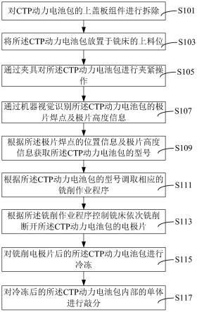 新能源汽車、CTP動(dòng)力電池包及其梯次拆解方法與流程