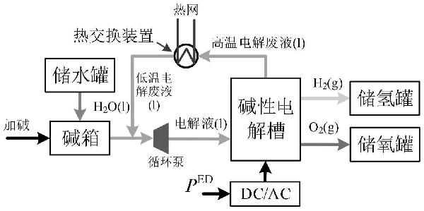 考慮氫能系統(tǒng)熱回收的電氫能源系統(tǒng)日前優(yōu)化運(yùn)行方法