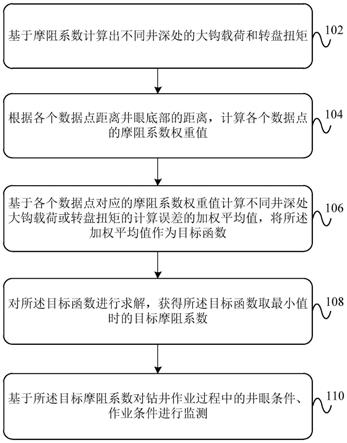 基于摩阻系數(shù)進(jìn)行鉆井作業(yè)監(jiān)測(cè)的方法、裝置及設(shè)備