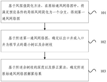 礦井通風(fēng)網(wǎng)絡(luò)解算的方法及裝置與流程