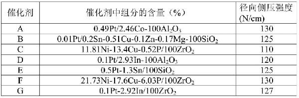 乙酸加氫制乙醇的方法和用于乙酸加氫制乙醇的催化劑及其制備方法與流程