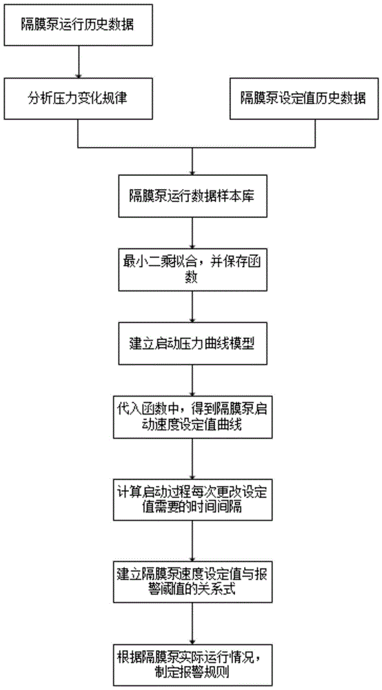 三缸單作用隔膜泵安全啟動(dòng)方法與流程