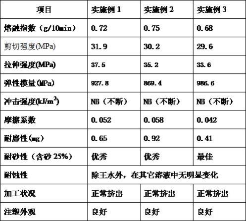 耐磨耐蝕能注塑的復合材料及泵用配件制造方法與流程