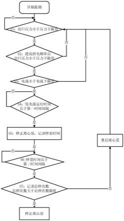 離心泵空轉(zhuǎn)保護(hù)方法、裝置、邊緣網(wǎng)關(guān)與流程