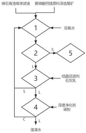 磷石膏渣庫滲濾液深度凈化處理的設(shè)備及方法與流程