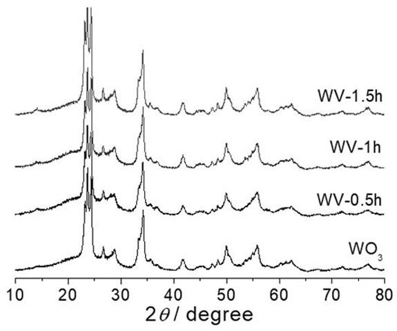 富含氧空位三氧化鎢的制備方法及其在光催化反應(yīng)中的應(yīng)用