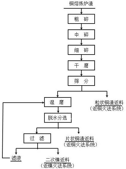 銅熔煉爐渣中銅、鎳分選回收處理方法與流程