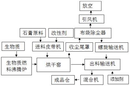 新型磷石膏改性工藝的制作方法