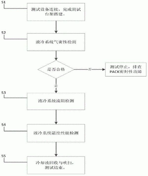 新能源汽車動力電池包液冷系統(tǒng)測試方法與流程