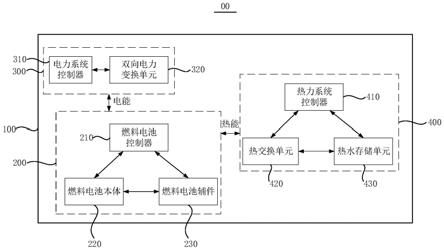 燃料電池熱電聯(lián)供系統(tǒng)及其控制方法與流程