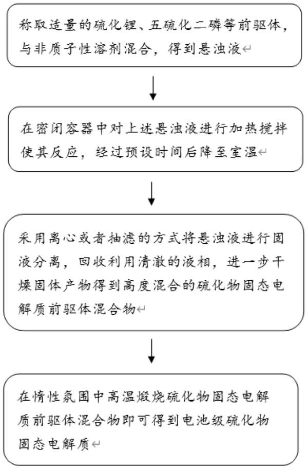 硫化物固態(tài)電解質(zhì)的制備方法、硫化物固態(tài)電解質(zhì)及應(yīng)用