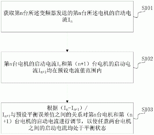 基于刮板輸送機多回路變頻器的功率自動平衡方法及系統(tǒng)