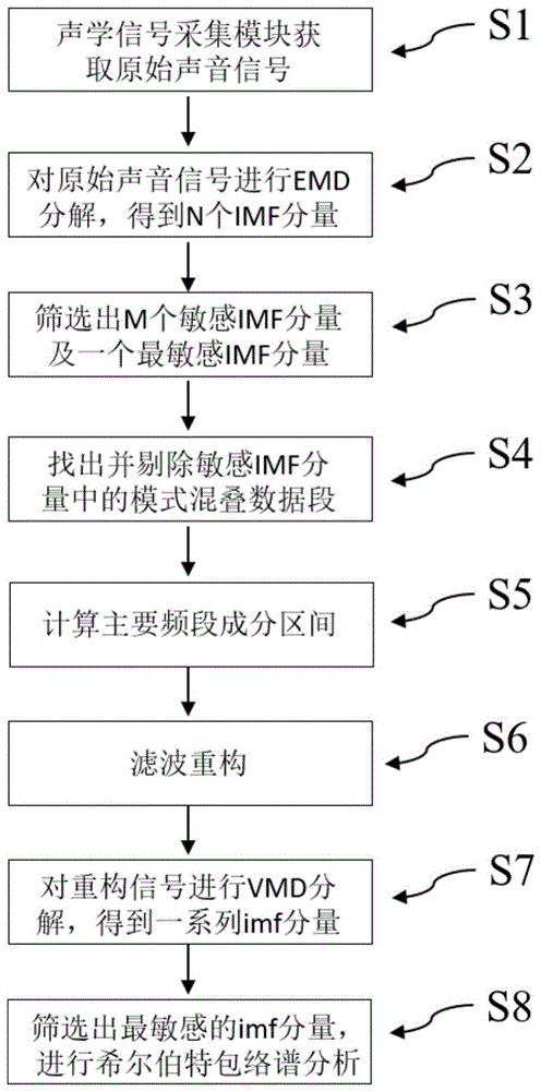 刮板輸送機故障診斷系統(tǒng)和診斷方法