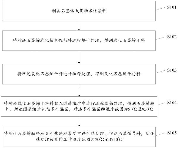 石墨烯漿料的制備方法及其設(shè)備