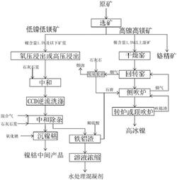 紅土鎳礦的綜合利用方法