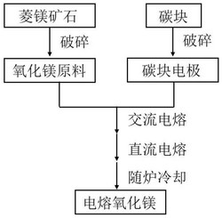 高致密電熔氧化鎂及其制備方法和制備裝置