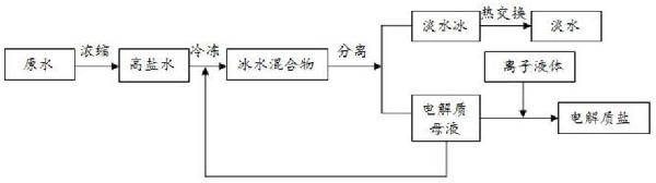 通過冷凍相變進(jìn)行高鹽水淡化及污水處理的工藝