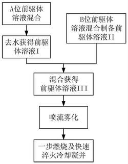 鈣鈦礦納米顆粒催化劑及其制備方法與應(yīng)用