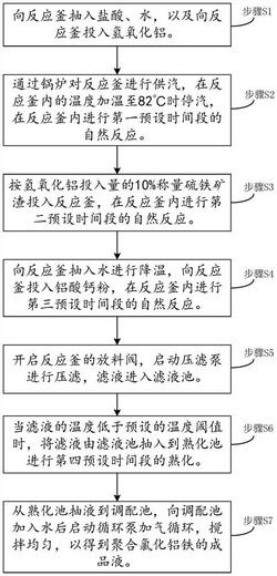 利用硫鐵礦渣生產(chǎn)聚合氯化鋁鐵的方法