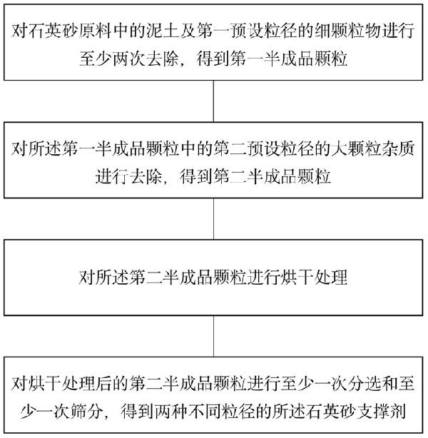 石英砂支撐劑及其制備方法、制備裝置