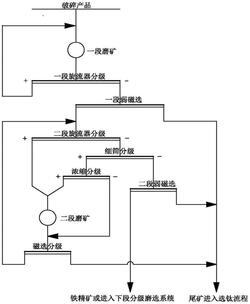 釩鈦磁鐵礦組合分級磨選方法