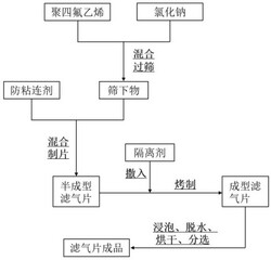 鉛酸蓄電池濾氣片及其制備方法