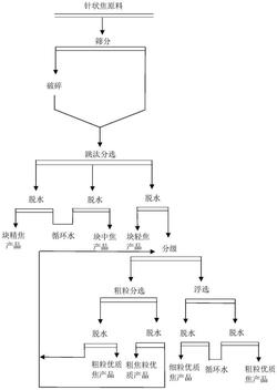 石墨電極及電池負(fù)極生產(chǎn)原料的濕法提質(zhì)方法