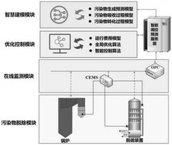 濕法脫硫裝置的全過(guò)程智能運(yùn)行調(diào)控系統(tǒng)