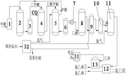 甲醇生產(chǎn)氯乙烯新工藝