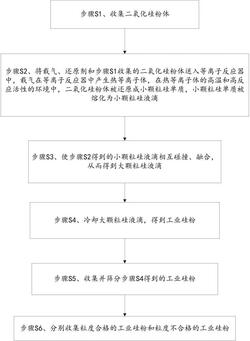 工業(yè)硅粉的制備方法