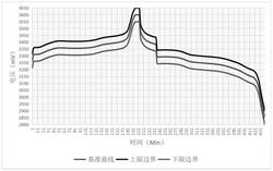 梯次電池的篩選方法