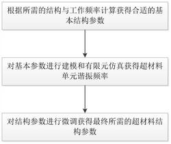 針對三種方形螺旋結(jié)構(gòu)電磁超材料單元的設(shè)計方法