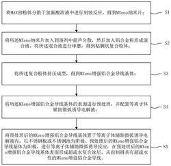 具有復合涂層的MXene增強鋁合金導線及其制備方法