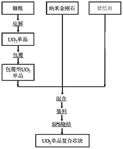 二氧化鈾單晶/納米金剛石復(fù)合燃料及其制備方法