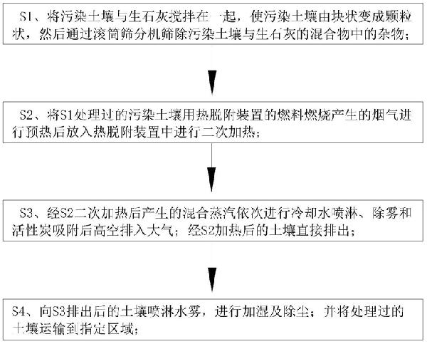 生態(tài)型土壤修復(fù)方法