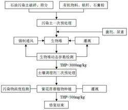 高濃度、高堿度石油污染土壤深度修復方法