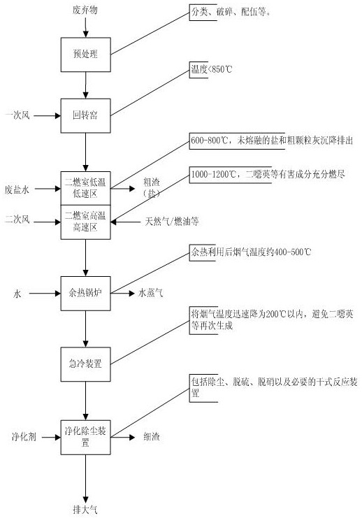 高低溫變氣速廢棄物焚燒系統(tǒng)及其方法