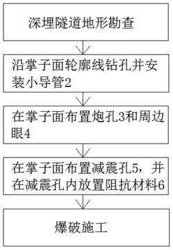 應(yīng)用于高地應(yīng)力深埋隧道破碎帶開挖施工方法