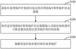 垃圾焚燒爐控制方法、系統(tǒng)、電子設(shè)備及存儲(chǔ)介質(zhì)