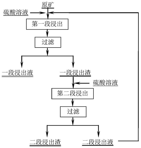 鈦回收硫酸直接浸出工藝