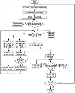 智能電鏟無人卸料裝車系統(tǒng)和方法