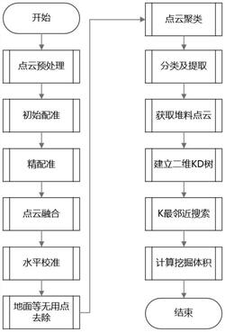 基于礦場環(huán)境感知的堆料面預(yù)測方法