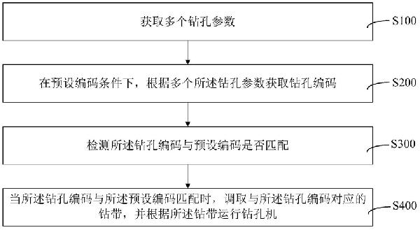 鉆孔機(jī)鉆孔方法