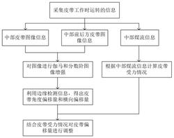 皮帶輸送機(jī)跑偏檢測裝置的自動調(diào)整方法