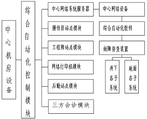 基于智慧礦山管控平臺的智慧礦山管理系統(tǒng)及方法