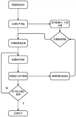 輥式破碎機(jī)輥縫的輥縫調(diào)節(jié)方法