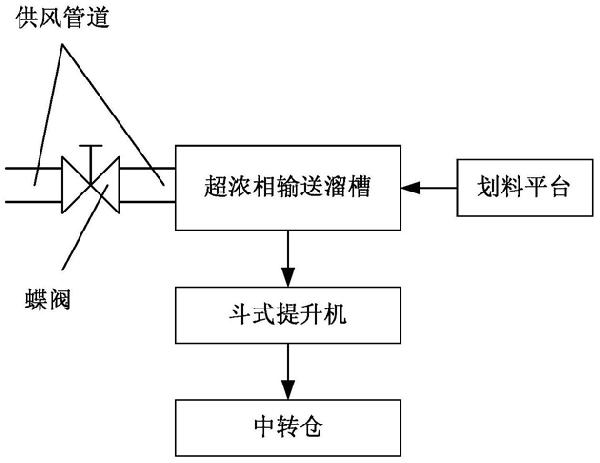 斗式提升機防積料聯(lián)鎖控制系統(tǒng)及方法