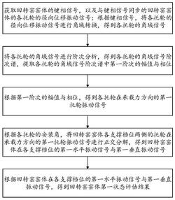 回轉(zhuǎn)窯窯體狀態(tài)評估方法及系統(tǒng)