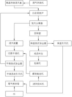 氧化鎂生產(chǎn)回轉(zhuǎn)窯二次煅燒工藝